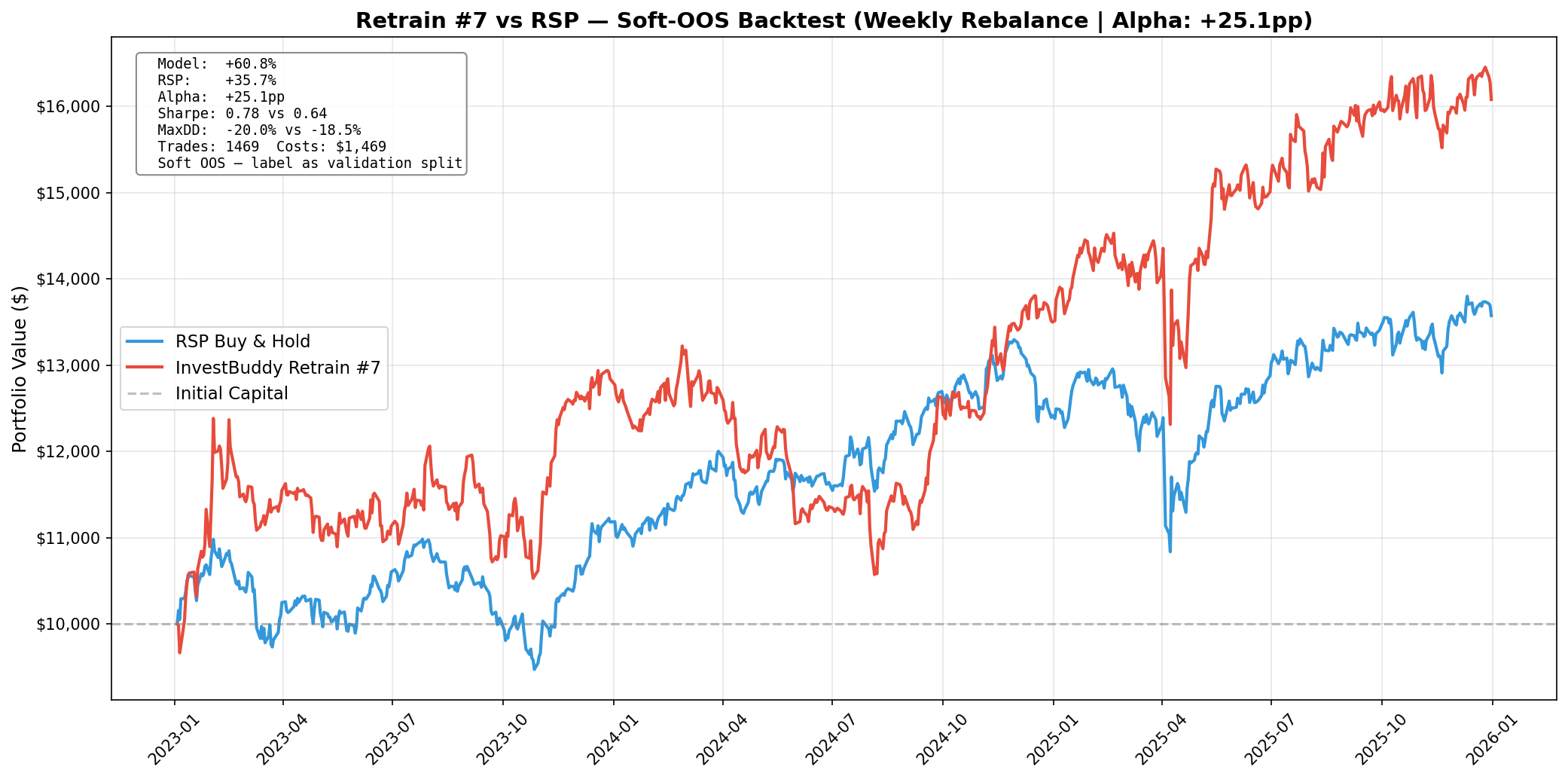 Phase 3: InvestBuddy vs RSP Equal-Weight Benchmark (Jan 2023 β Dec 2025)