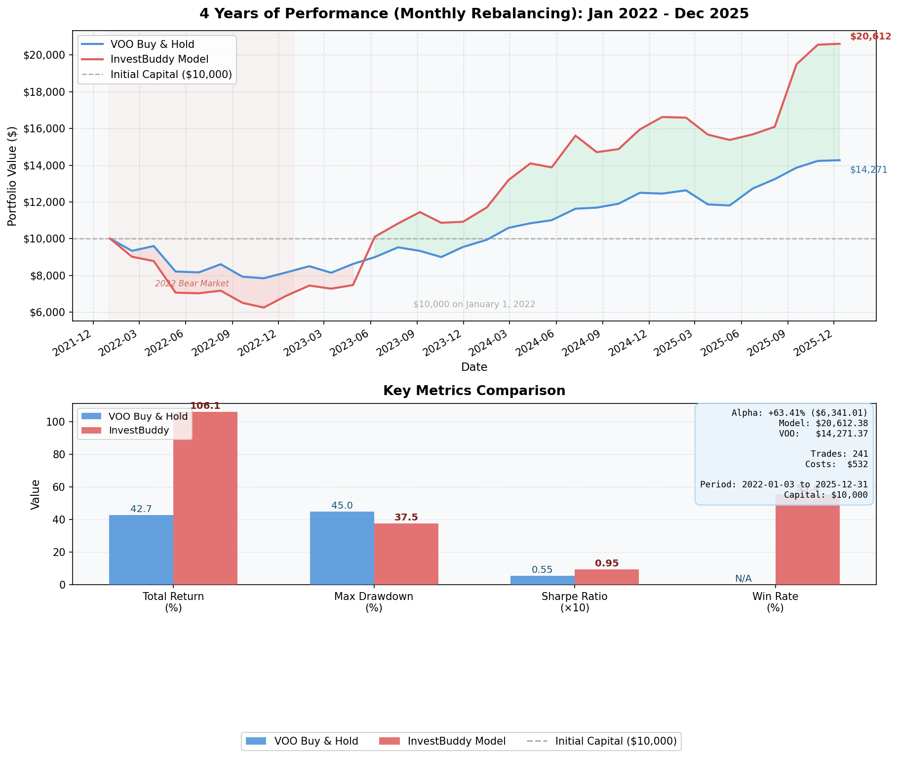 Monthly Rebalancing: InvestBuddy vs VOO Performance Comparison